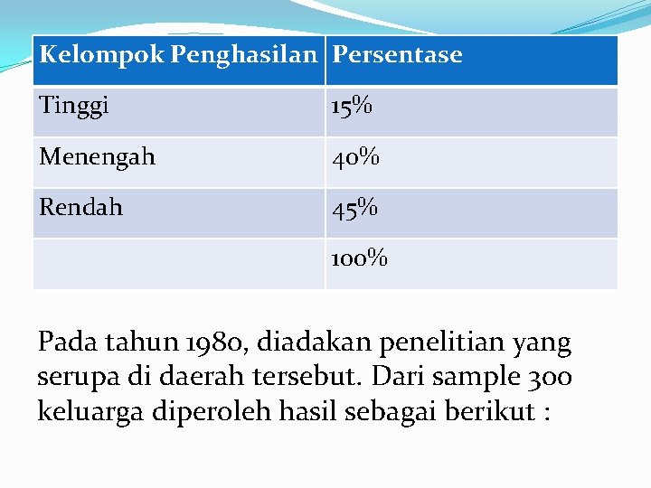 Kelompok Penghasilan Persentase Tinggi 15% Menengah 40% Rendah 45% 100% Pada tahun 1980, diadakan