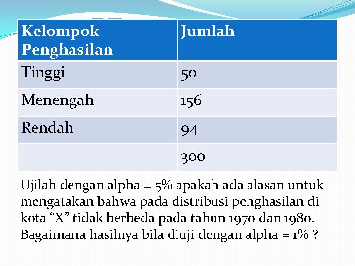 Kelompok Penghasilan Tinggi Jumlah Menengah 156 Rendah 94 50 300 Ujilah dengan alpha =