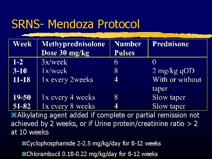 SRNS- Mendoza Protocol z. Alkylating agent added if complete or partial remission not achieved