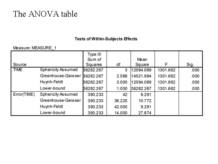The ANOVA table 