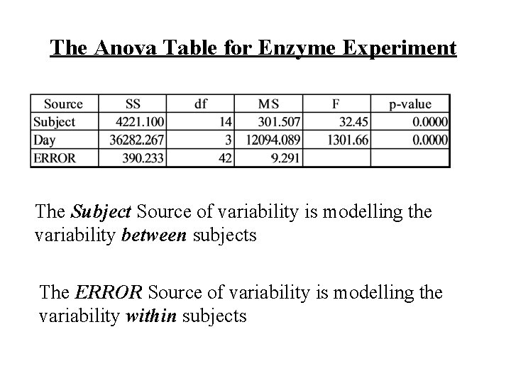 The Anova Table for Enzyme Experiment The Subject Source of variability is modelling the