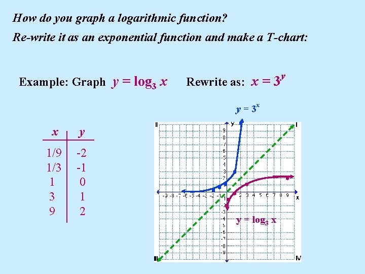 How do you graph a logarithmic function? Re-write it as an exponential function and