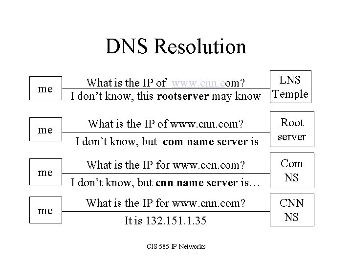 DNS Resolution me LNS What is the IP of www. cnn. com? I don’t