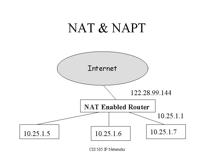 NAT & NAPT Internet 122. 28. 99. 144 NAT Enabled Router 10. 25. 1.