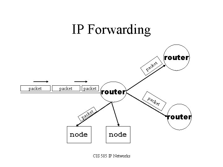 IP Forwarding et router ck pa packet router t ke c a p node