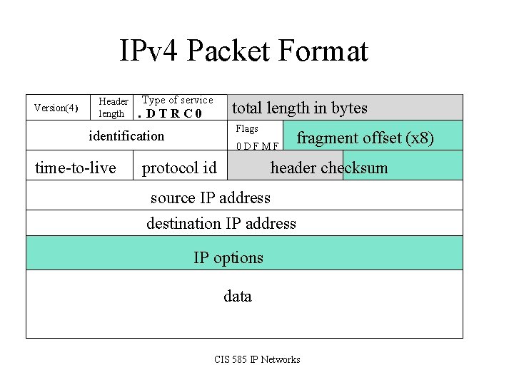 IPv 4 Packet Format Version(4) Header length Type of service total length in bytes