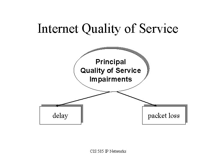 Internet Quality of Service Principal Quality of Service Impairments delay packet loss CIS 585