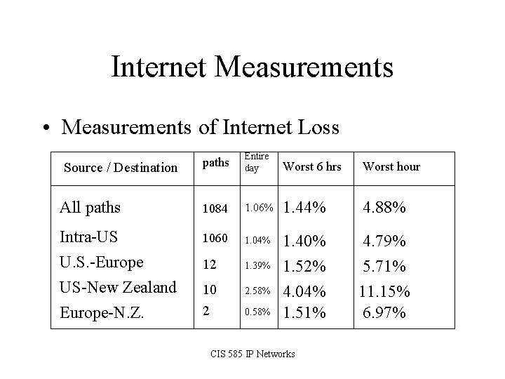 Internet Measurements • Measurements of Internet Loss paths Entire day Worst 6 hrs Worst