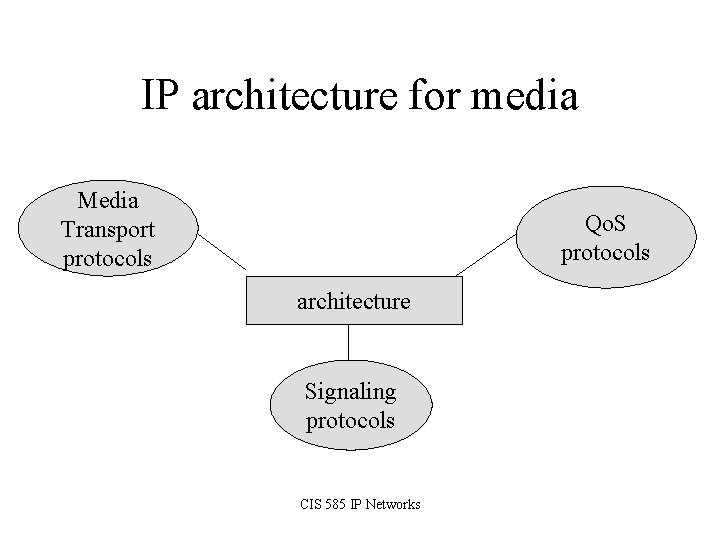 IP architecture for media Media Transport protocols Qo. S protocols architecture Signaling protocols CIS