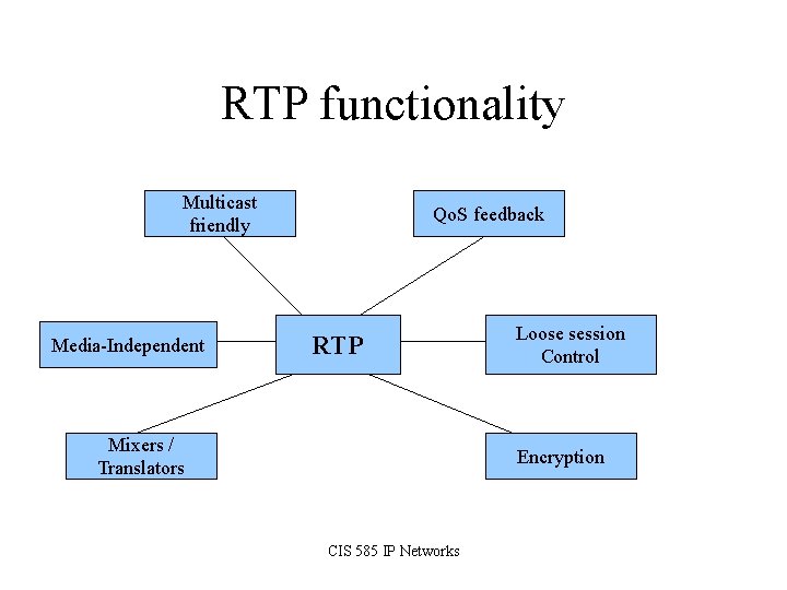 RTP functionality Multicast friendly Media-Independent Qo. S feedback RTP Mixers / Translators Loose session