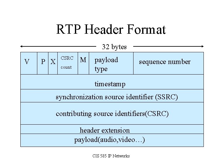 RTP Header Format 32 bytes V P X CSRC count M payload type sequence