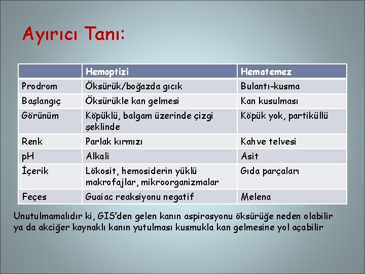 Ayırıcı Tanı: Hemoptizi Hematemez Prodrom Öksürük/boğazda gıcık Bulantı-kusma Başlangıç Öksürükle kan gelmesi Kan kusulması