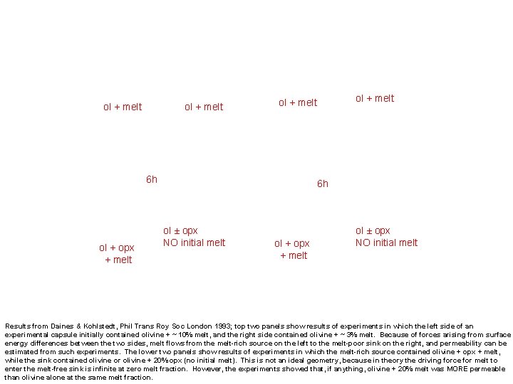 ol + melt 6 h ol + opx + melt ol + melt 6