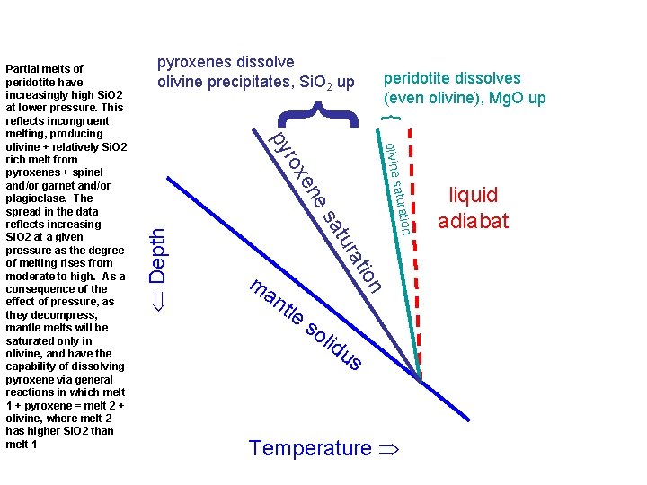 pyroxenes dissolve olivine precipitates, Si. O 2 up peridotite dissolves (even olivine), Mg. O