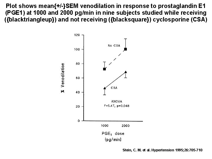 Plot shows mean{+/-}SEM venodilation in response to prostaglandin E 1 (PGE 1) at 1000
