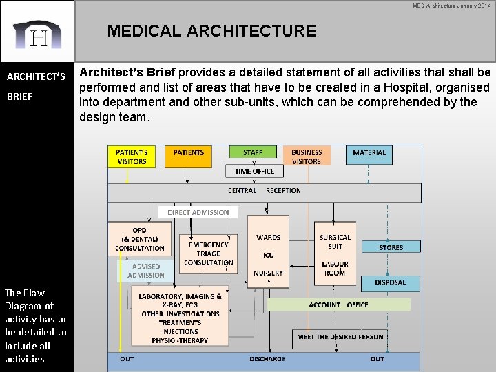 MED Architecture January 2014 MEDICAL ARCHITECTURE ARCHITECT’S BRIEF The Flow Diagram of activity has