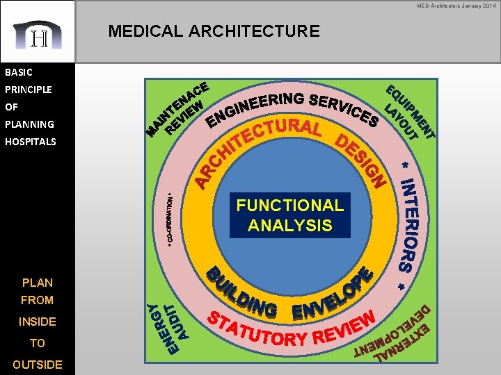 MED Architecture January 2014 MEDICAL ARCHITECTURE BASIC PRINCIPLE OF PLANNING HOSPITALS FUNCTIONAL ANALYSIS PLAN