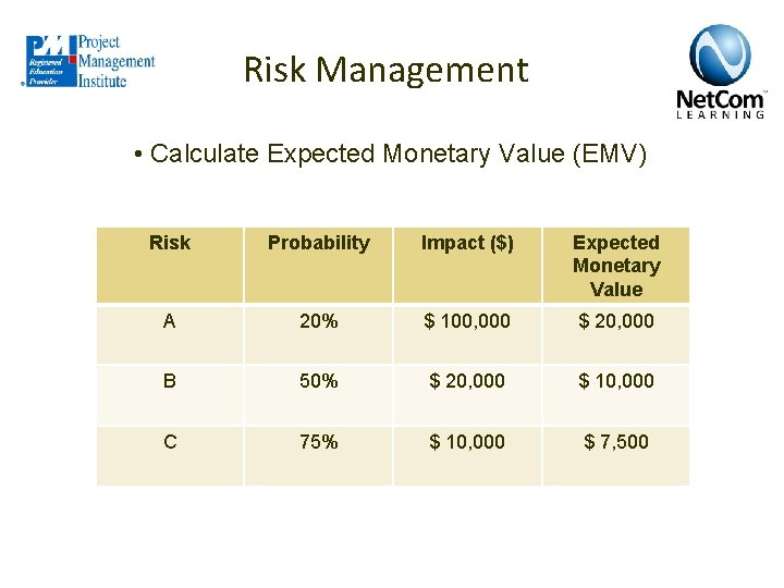 Risk Management • Calculate Expected Monetary Value (EMV) Risk Probability Impact ($) Expected Monetary