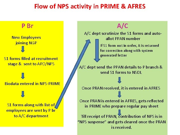 Flow of NPS activity in PRIME & AFRES P Br New Employees joining NGP