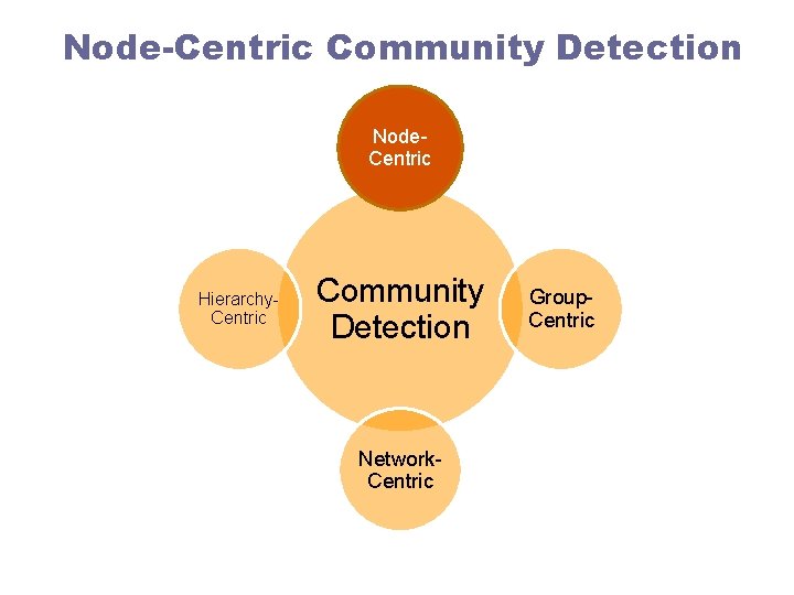 Node-Centric Community Detection Node. Centric Hierarchy. Centric Community Detection Network. Centric Group. Centric 