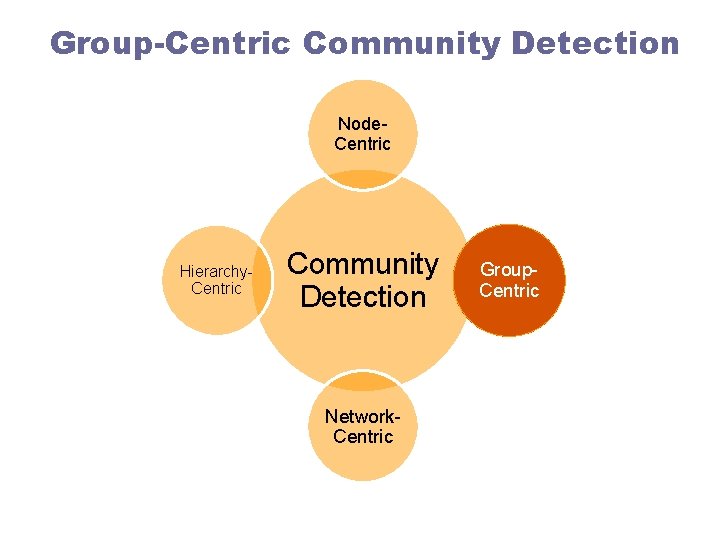Group-Centric Community Detection Node. Centric Hierarchy. Centric Community Detection Network. Centric Group. Centric 