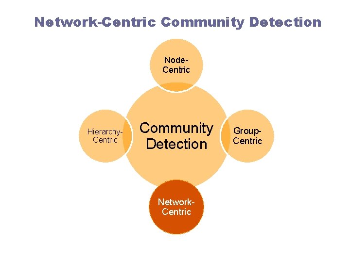 Network-Centric Community Detection Node. Centric Hierarchy. Centric Community Detection Network. Centric Group. Centric 