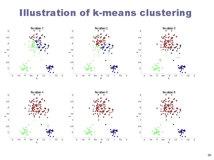 Illustration of k-means clustering 30 