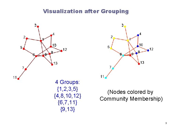 Visualization after Grouping 4 Groups: {1, 2, 3, 5} {4, 8, 10, 12} {6,