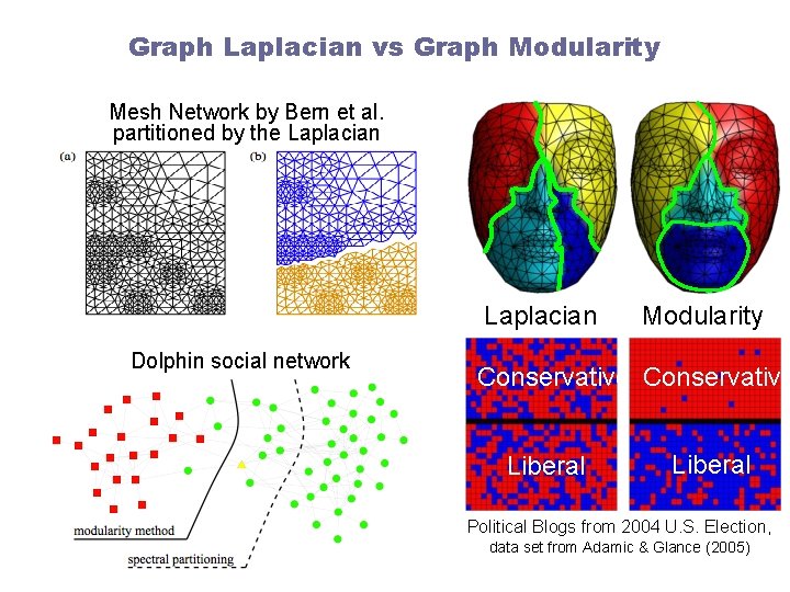 Graph Laplacian vs Graph Modularity Mesh Network by Bern et al. partitioned by the