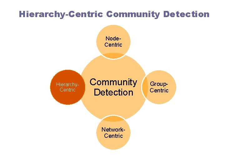 Hierarchy-Centric Community Detection Node. Centric Hierarchy. Centric Community Detection Network. Centric Group. Centric 