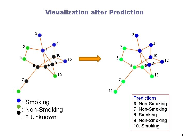 Visualization after Prediction : Smoking : Non-Smoking : ? Unknown Predictions 6: Non-Smoking 7: