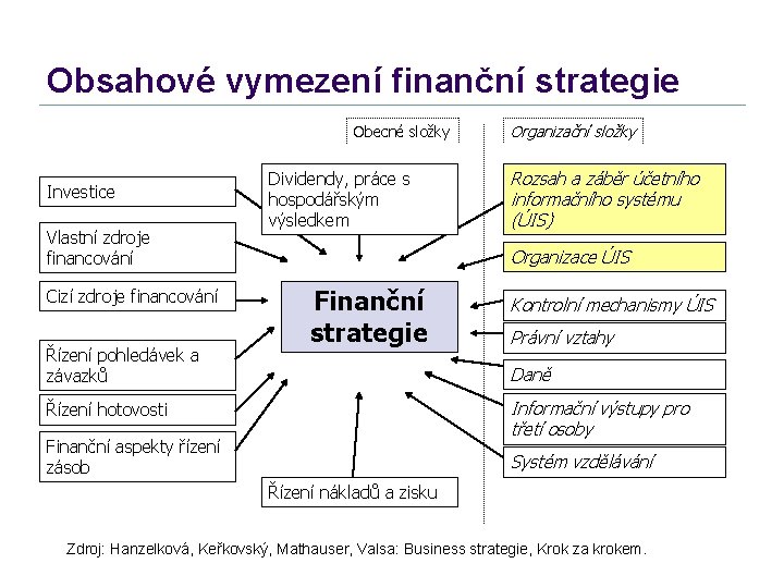 Obsahové vymezení finanční strategie Obecné složky Investice Vlastní zdroje financování Cizí zdroje financování Řízení
