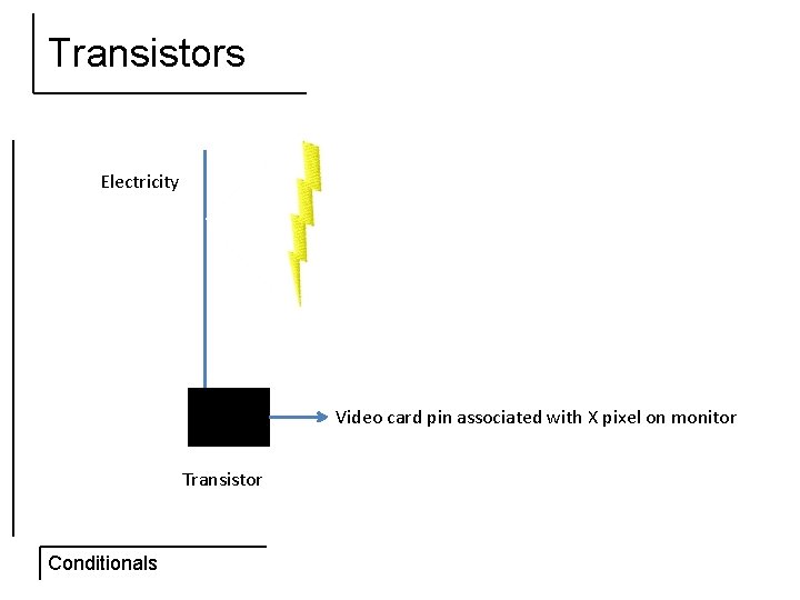 Transistors Electricity Video card pin associated with X pixel on monitor Transistor Conditionals 