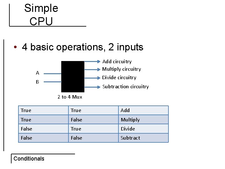 Simple CPU • 4 basic operations, 2 inputs Add circuitry Multiply circuitry Divide circuitry