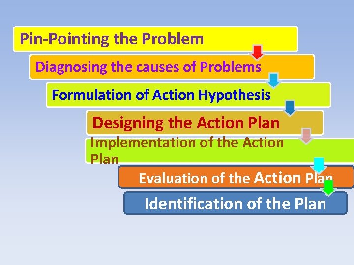 Pin-Pointing the Problem Diagnosing the causes of Problems Formulation of Action Hypothesis Designing the