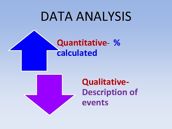 DATA ANALYSIS Quantitative- % calculated Qualitative. Description of events 
