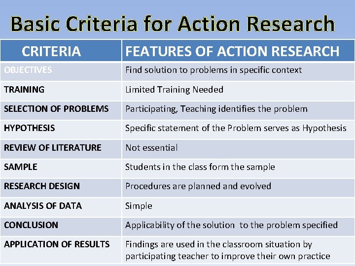 Basic Criteria for Action Research CRITERIA FEATURES OF ACTION RESEARCH OBJECTIVES Find solution to