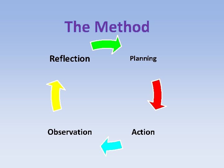 The Method Reflection Planning Observation Action 