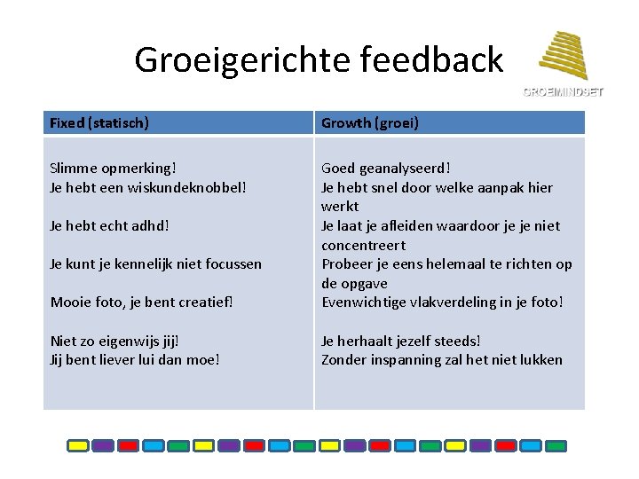 Groeigerichte feedback Fixed (statisch) Growth (groei) Slimme opmerking! Je hebt een wiskundeknobbel! Mooie foto, Groeigerichte feedback Fixed (statisch) Growth (groei) Slimme opmerking! Je hebt een wiskundeknobbel! Mooie foto,