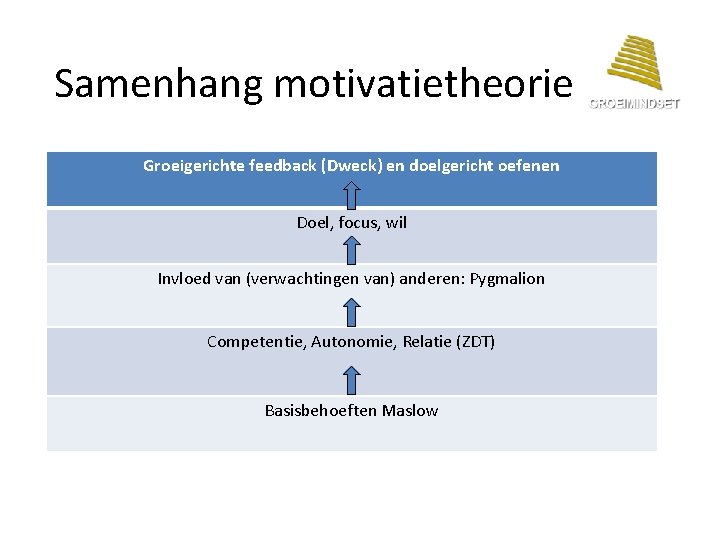 Samenhang motivatietheorie Groeigerichte feedback (Dweck) en doelgericht oefenen Doel, focus, wil Invloed van (verwachtingen Samenhang motivatietheorie Groeigerichte feedback (Dweck) en doelgericht oefenen Doel, focus, wil Invloed van (verwachtingen