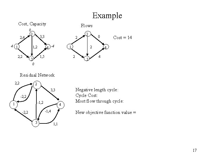 Example Cost, Capacity Flows 0 2, 4 4 1 2 3, 3 4 -4