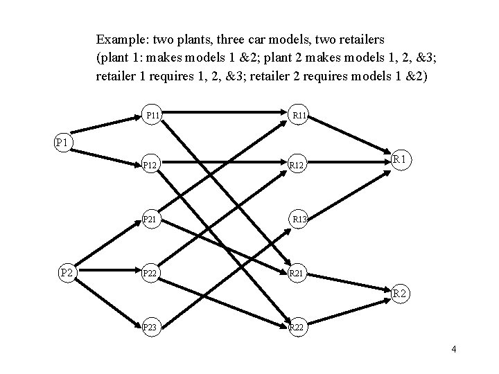 Example: two plants, three car models, two retailers (plant 1: makes models 1 &2;