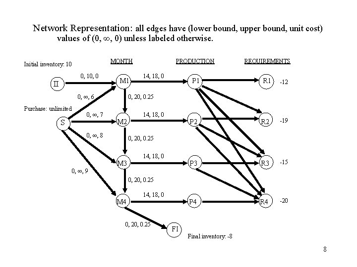Network Representation: all edges have (lower bound, upper bound, unit cost) values of (0,