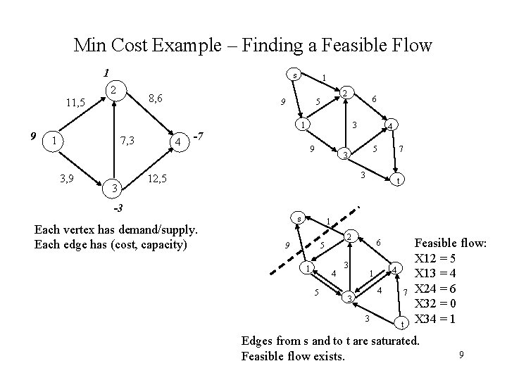 Min Cost Example – Finding a Feasible Flow 1 s 2 8, 6 11,