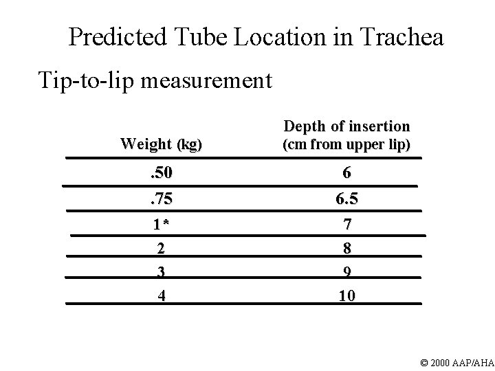 Predicted Tube Location in Trachea Tip-to-lip measurement Depth of insertion Weight (kg) (cm from Predicted Tube Location in Trachea Tip-to-lip measurement Depth of insertion Weight (kg) (cm from