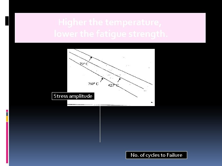 Higher the temperature, lower the fatigue strength. Stress amplitude No. of cycles to Failure Higher the temperature, lower the fatigue strength. Stress amplitude No. of cycles to Failure