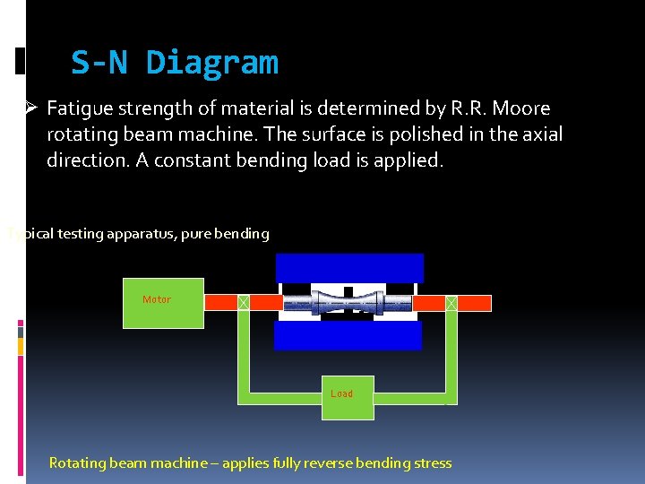 S-N Diagram Ø Fatigue strength of material is determined by R. R. Moore rotating S-N Diagram Ø Fatigue strength of material is determined by R. R. Moore rotating