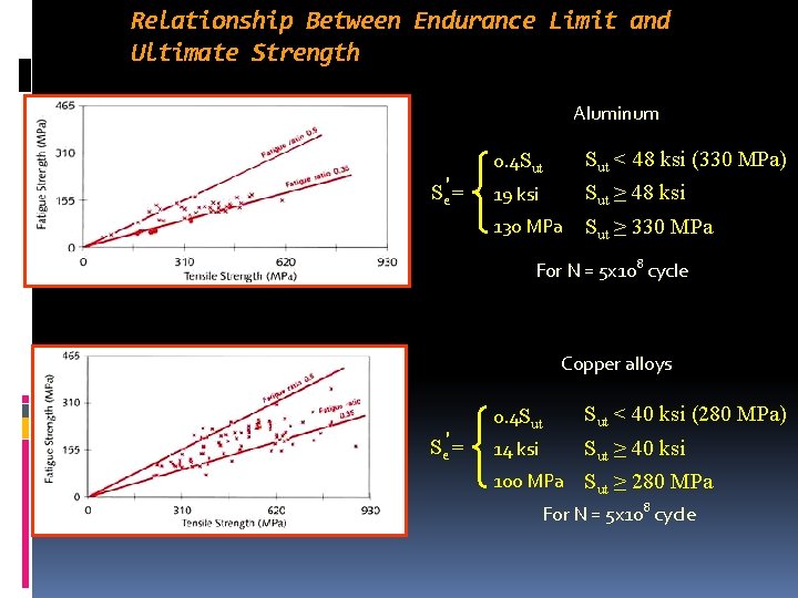 Relationship Between Endurance Limit and Ultimate Strength Aluminum alloys Se′ = 0. 4 Sut Relationship Between Endurance Limit and Ultimate Strength Aluminum alloys Se′ = 0. 4 Sut