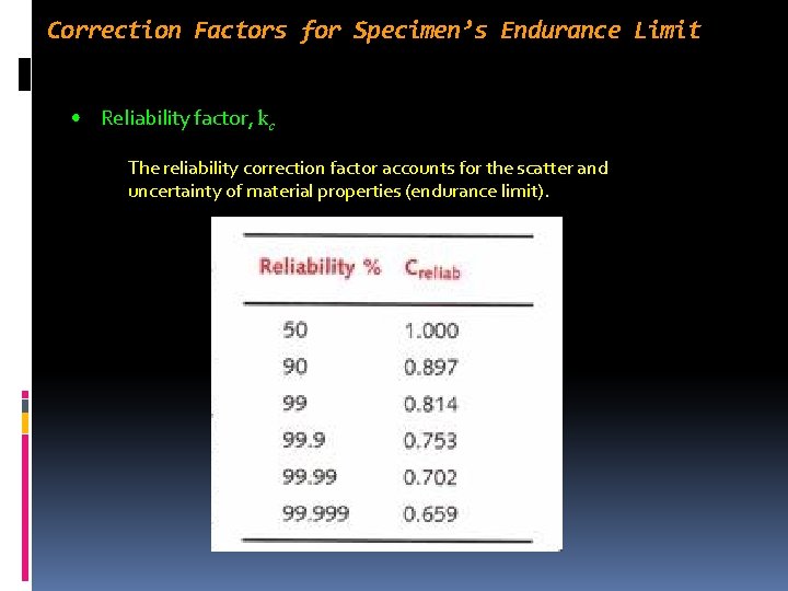 Correction Factors for Specimen’s Endurance Limit • Reliability factor, kc The reliability correction factor Correction Factors for Specimen’s Endurance Limit • Reliability factor, kc The reliability correction factor