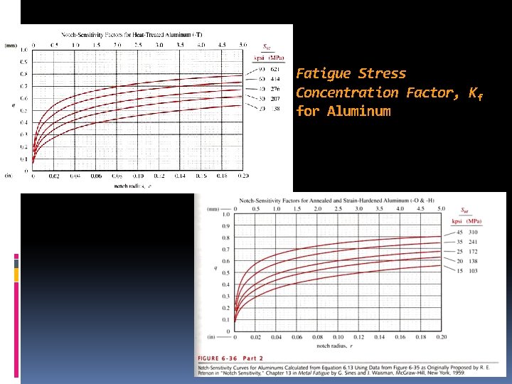 Fatigue Stress Concentration Factor, Kf for Aluminum Fatigue Stress Concentration Factor, Kf for Aluminum